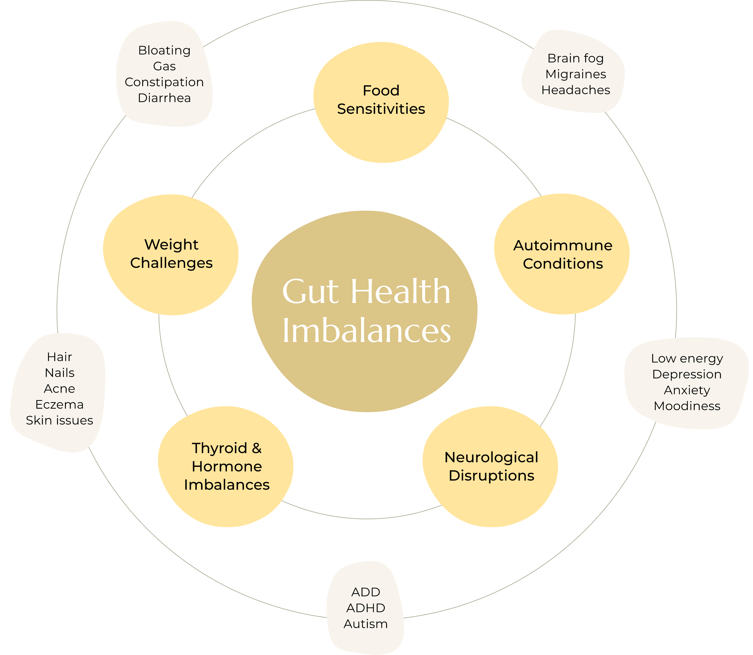 Gut health imbalance